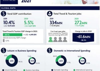 The World Travel & Tourism Council reveals massive increase in global international inbound travel