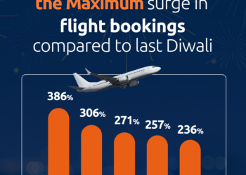 Festival of flights? Diwali travel boom sees bookings skyrocket across India