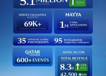 Qatar Tourism marks 2025 as a year of global milestones and resilient growth