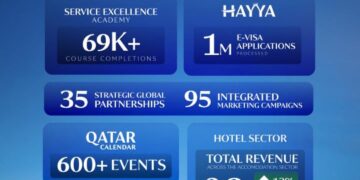 Qatar Tourism marks 2025 as a year of global milestones and resilient growth