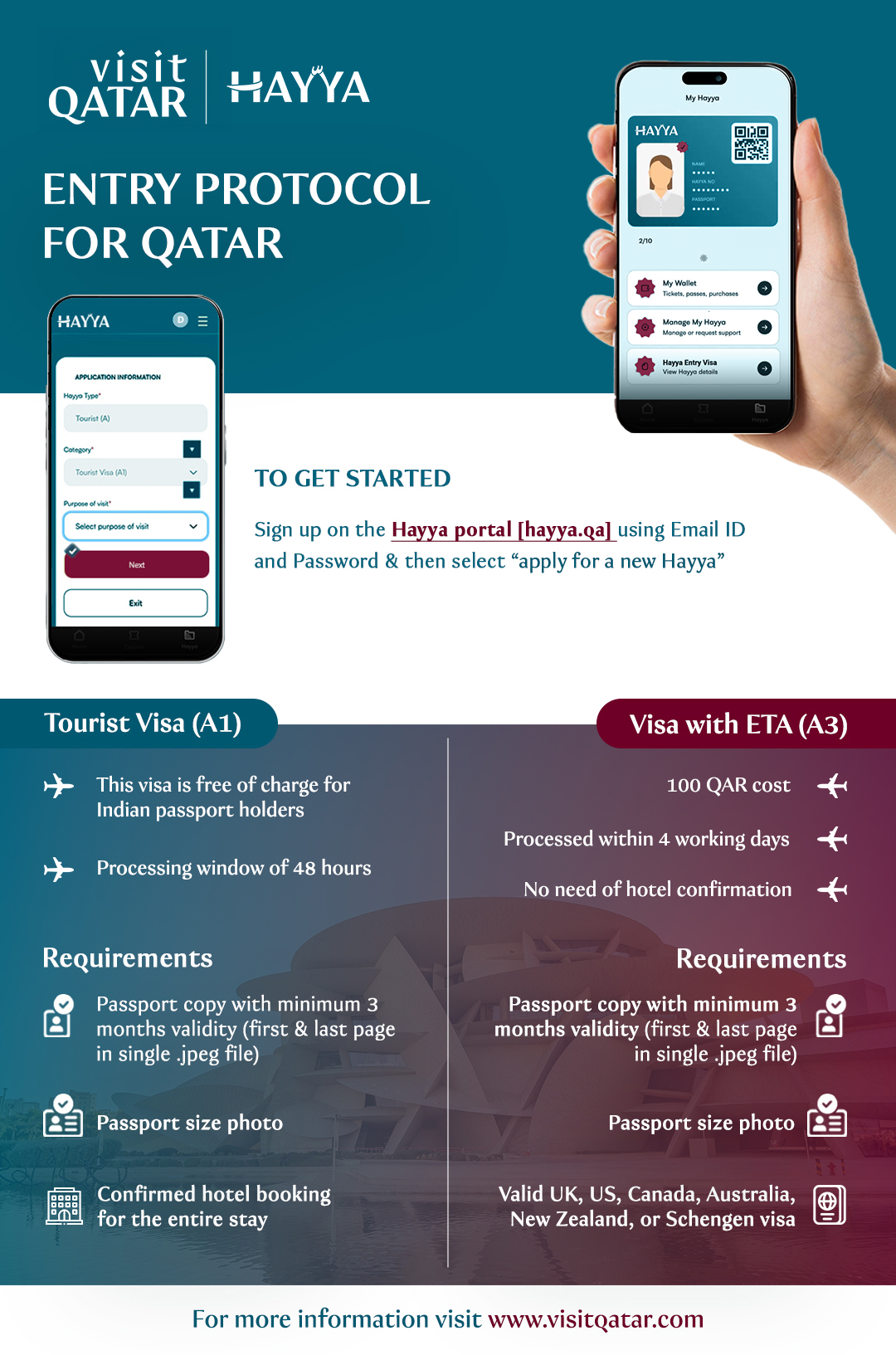 Qatar simplifies travel for Indian visitors with A1 Tourist Visa